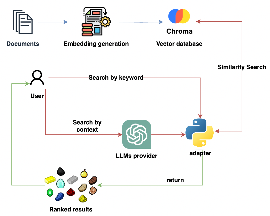 Diagrama de un buscador: documentos pasan por una generación de embeddings hacia una base de datos vectorial (Chroma). El usuario puede buscar por palabra clave o por contexto; el contexto pasa por un LLM, un adaptador en Python consulta la base y devuelve resultados ordenados.