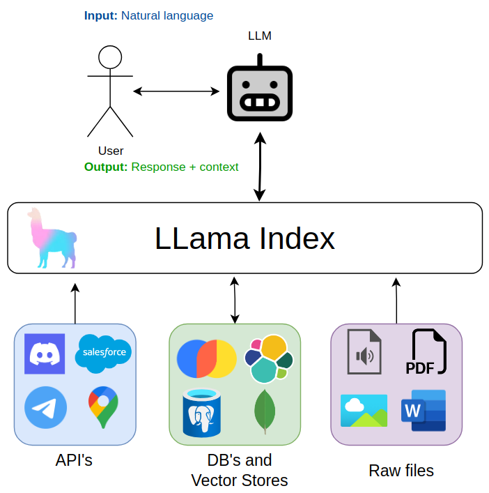 Diagrama: un usuario habla en lenguaje natural con un LLM, que usa Llama Index para consultar APIs, bases de datos y vectores, y archivos en bruto.