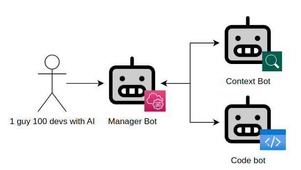 Diagrama: una persona con cien desarrolladores asistidos por IA se comunica con un Manager Bot, que coordina a un Context Bot y a un Code Bot.