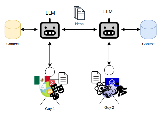 Diagrama: dos personas, cada una con su propio contexto, se comunican a través de dos LLM que intercambian ideas entre sí.